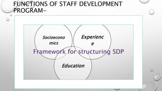 Staff Development Def Staff development program | PPTX