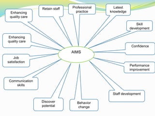 AIMS
Latest
knowledge
Discover
potential
Behavior
change
Confidence
Skill
development
Job
satisfaction
Retain staff Professional
practice
Communication
skills
Enhancing
quality care
Enhancing
quality care
Performance
improvement
Staff development
 