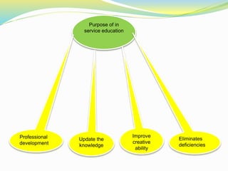 Purpose of in
service education
Professional
development
Update the
knowledge
Improve
creative
ability
Eliminates
deficiencies
 