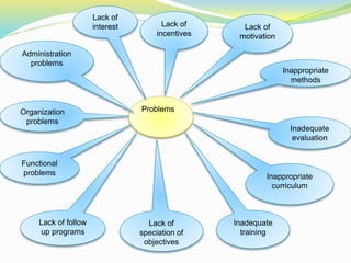 Problems
Lack of
interest Lack of
incentives
Lack of
motivation
Inappropriate
curriculum
Inadequate
evaluation
Administration
problems
Organization
problems
Inappropriate
methods
Functional
problems
Lack of
speciation of
objectives
Lack of follow
up programs
Inadequate
training
 