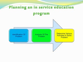 Identification Of
Problem
Analysis Of The
Problem
Determine Various
Activities In Solve
Problem
 