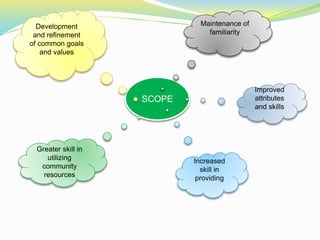 SCOPE
Improved
attributes
and skills
Development
and refinement
of common goals
and values
Greater skill in
utilizing
community
resources
Maintenance of
familiarity
Increased
skill in
providing
 