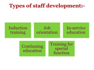 Types of staff development:-



Induction       Job        In-service
 training   orientation    education

                   Training for
      Continuing
                     special
      education
                    function
 