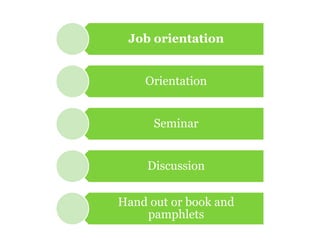 Job orientation


    Orientation


      Seminar


     Discussion


Hand out or book and
    pamphlets
 