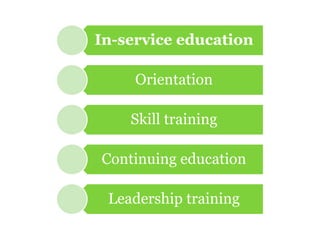 In-service education

     Orientation

    Skill training

Continuing education

 Leadership training
 