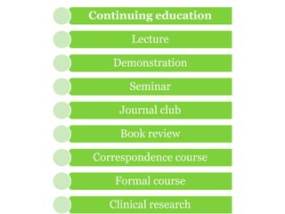 Continuing education

       Lecture

   Demonstration

       Seminar

     Journal club

     Book review

Correspondence course

    Formal course

   Clinical research
 