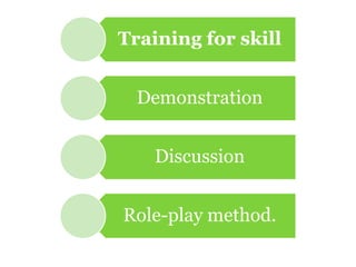 Training for skill


  Demonstration


    Discussion


Role-play method.
 