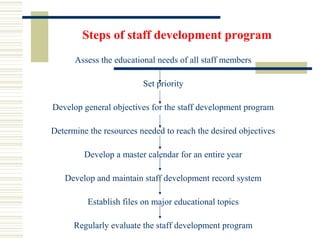 Steps of staff development program
Assess the educational needs of all staff members
Set priority
Develop general objectives for the staff development program
Determine the resources needed to reach the desired objectives
Develop a master calendar for an entire year
Develop and maintain staff development record system
Establish files on major educational topics
Regularly evaluate the staff development program
 