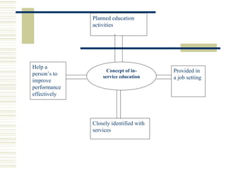 Concept of in-
service education
Closely identified with
services
Help a
person’s to
improve
performance
effectively
Planned education
activities
Provided in
a job setting
 