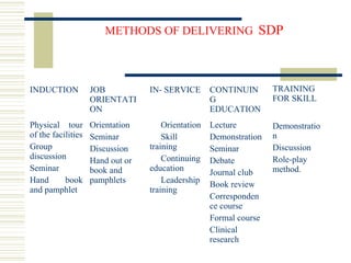 METHODS OF DELIVERING SDP
INDUCTION  JOB 
ORIENTATI
ON 
IN- SERVICE  CONTINUIN
G 
EDUCATION 
Physical  tour 
of the facilities
Group 
discussion
Seminar
Hand  book 
and pamphlet
Orientation 
Seminar 
Discussion 
Hand out or 
book and 
pamphlets 
     Orientation 
     Skill 
training 
     Continuing 
education 
     Leadership 
training 
Lecture 
Demonstration 
Seminar
Debate 
Journal club 
Book review 
Corresponden
ce course 
Formal course 
Clinical 
research 
TRAINING 
FOR SKILL 
Demonstratio
n 
Discussion 
Role-play 
method. 
 