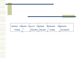 Induction orientation In-service Continuing Management Organization
Training Education education training development
 