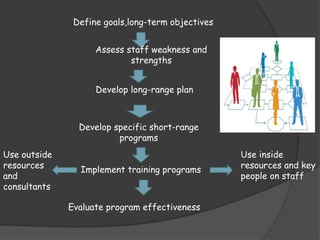 Define goals,long-term objectives
Assess staff weakness and
strengths
Develop long-range plan
Develop specific short-range
programs
Implement training programs
Evaluate program effectiveness
Use inside
resources and key
people on staff
Use outside
resources
and
consultants
 
