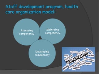 Staff development program, health
care organization model:
Assessing
competency
Maintaing
competency
Developing
competency
 