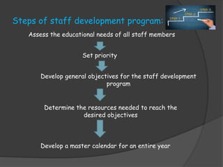 Steps of staff development program:
Assess the educational needs of all staff members
Set priority
Develop general objectives for the staff development
program
Determine the resources needed to reach the
desired objectives
Develop a master calendar for an entire year
 