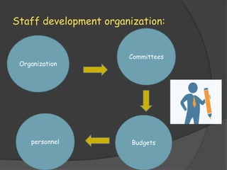 Staff development organization:
Organization
Committees
Budgets
personnel
 
