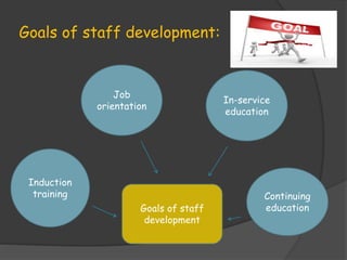 Goals of staff development:
Goals of staff
development
Induction
training
Job
orientation
In-service
education
Continuing
education
 