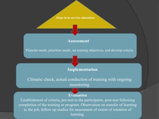 Steps in in-service education:
Assessment
Pinpoint needs, prioritize needs, set training objectives, and develop criteria
Implementation
Climatic check, actual conduction of training with ongoing
monitoring
Evaluation
Establishment of criteria, pre-test to the participants, post-test following
completion of the training or program. Observation on transfer of learning
to the job, follow up studies for assessment of extent of retention of
learning.
 