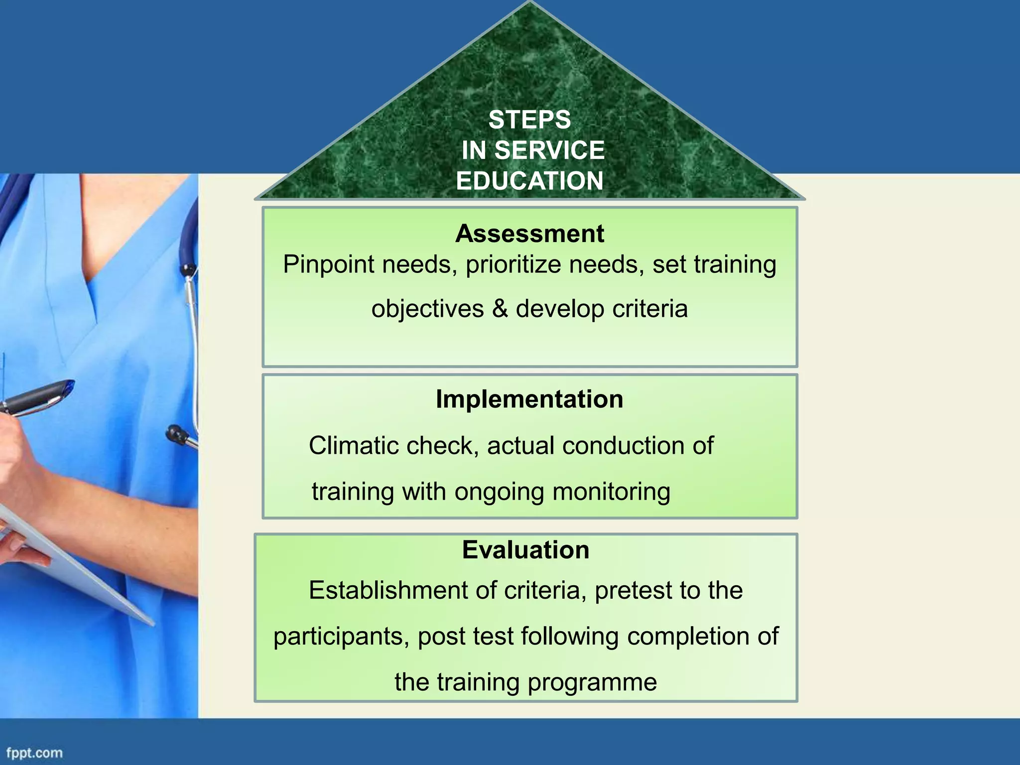 STEPS
IN SERVICE
EDUCATION
Assessment
Pinpoint needs, prioritize needs, set training
objectives & develop criteria
Implementation
Climatic check, actual conduction of
training with ongoing monitoring
Evaluation
Establishment of criteria, pretest to the
participants, post test following completion of
the training programme
 