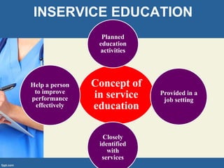 INSERVICE EDUCATION
Concept of
in service
education
Planned
education
activities
Provided in a
job setting
Closely
identified
with
services
Help a person
to improve
performance
effectively
 