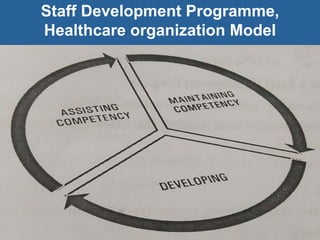 Staff Development Programme,
Healthcare organization Model
 