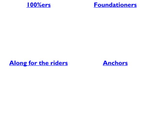 100%ers           Foundationers




Along for the riders     Anchors
 