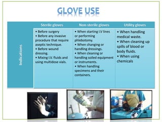 Indications
Sterile gloves Non-sterile gloves Utility gloves
• Before surgery
• Before any invasive
procedure that require
aseptic technique.
• Before wound
dressing.
• Mixing I.V. fluids and
using multidose vials.
• When starting I.V lines
or performing
phlebotomy.
• When changing or
handling dressings.
• When cleaning or
handling soiled equipment
or instruments.
• When handling
specimens and their
containers.
• When handling
medical waste.
• When cleaning up
spills of blood or
body fluids.
• When using
chemicals
25
 