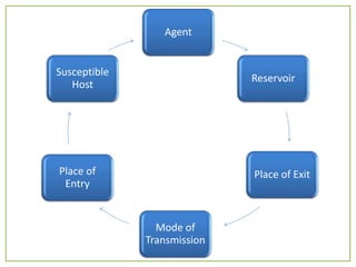 Agent
Reservoir
Place of Exit
Mode of
Transmission
Place of
Entry
Susceptible
Host
 