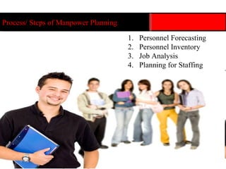 Christ University, Bangalore 15 Personnel Forecasting Personnel Inventory Job Analysis Planning for Staffing Process/ Steps of Manpower Planning 