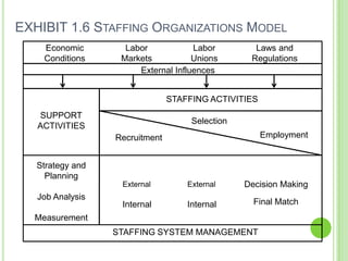 EXHIBIT 1.6 STAFFING ORGANIZATIONS MODEL
    Economic        Labor            Labor         Laws and
    Conditions     Markets           Unions       Regulations
                       External Influences


                                STAFFING ACTIVITIES
   SUPPORT
                                     Selection
   ACTIVITIES
                  Recruitment                         Employment


   Strategy and
     Planning
                   External         External     Decision Making
   Job Analysis
                   Internal         Internal       Final Match
  Measurement
                  STAFFING SYSTEM MANAGEMENT
 