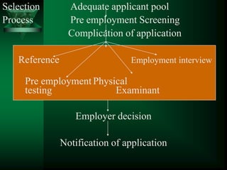 Selection Adequate applicant pool
Process Pre employment Screening
Complication of application
Reference Employment interview
Pre employment Physical
testing Examinant
Employer decision
Notification of application
 