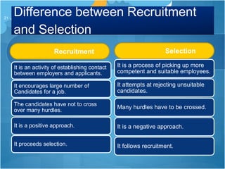 Difference between Recruitment
and Selection
Recruitment
It is an activity of establishing contact
between employers and applicants.
It encourages large number of
Candidates for a job.
The candidates have not to cross
over many hurdles.
It is a positive approach.
It proceeds selection.
Selection
It is a process of picking up more
competent and suitable employees.
It attempts at rejecting unsuitable
candidates.
Many hurdles have to be crossed.
It is a negative approach.
It follows recruitment.
21
 