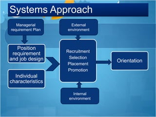 Systems Approach
Position
requirement
and job design
Recruitment
Selection
Placement
Promotion
Orientation
Individual
characteristics
Internal
environment
External
environment
Managerial
requirement Plan
8
 