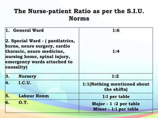The Nurse-patient Ratio as per the S.I.U.
Norms
1. General Ward
2. Special Ward - ( paediatrics,
burns, neuro surgery, cardio
thoracic, neuro medicine,
nursing home, spinal injury,
emergency wards attached to
causality)
1:6
1:4
3. Nursery 1:2
4. I.C.U. 1:1(Nothing mentioned about
the shifts)
5. Labour Room 1:l per table
6. O.T. Major - 1 :2 per table
Minor - 1:l per table
 