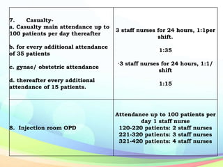 7. Casualty-
a. Casualty main attendance up to
100 patients per day thereafter
b. for every additional attendance
of 35 patients
c. gynae/ obstetric attendance
d. thereafter every additional
attendance of 15 patients.
3 staff nurses for 24 hours, 1:1per
shift.
1:35
·3 staff nurses for 24 hours, 1:1/
shift
1:15
8. Injection room OPD
Attendance up to 100 patients per
day 1 staff nurse
120-220 patients: 2 staff nurses
221-320 patients: 3 staff nurses
321-420 patients: 4 staff nurses
 