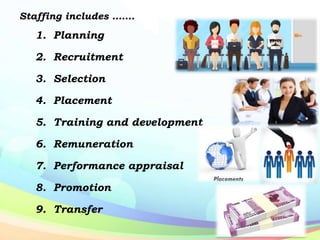 Staffing includes …….
1. Planning
2. Recruitment
3. Selection
4. Placement
5. Training and development
6. Remuneration
7. Performance appraisal
8. Promotion
9. Transfer
 