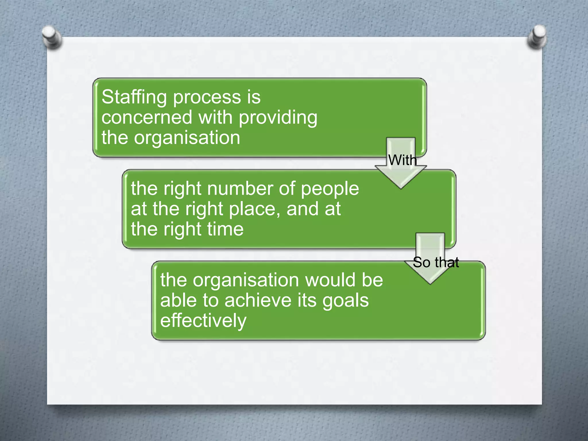 Staffing process is
concerned with providing
the organisation
the right number of people
at the right place, and at
the right time
the organisation would be
able to achieve its goals
effectively
With
So that
 