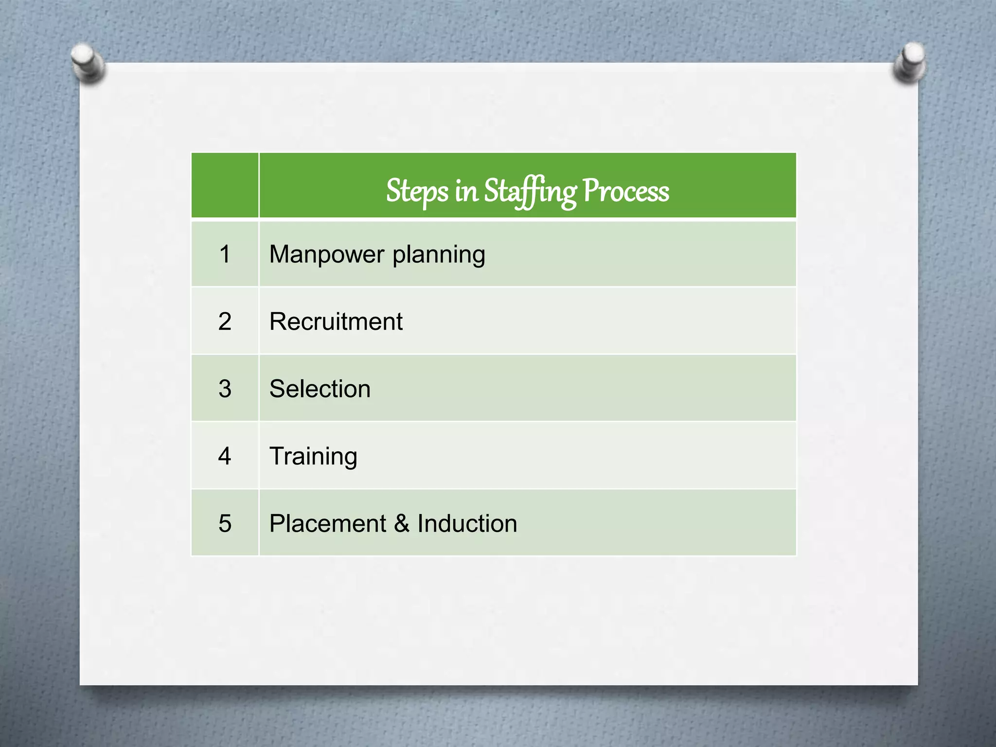 Steps in Staffing Process
1 Manpower planning
2 Recruitment
3 Selection
4 Training
5 Placement & Induction
 
