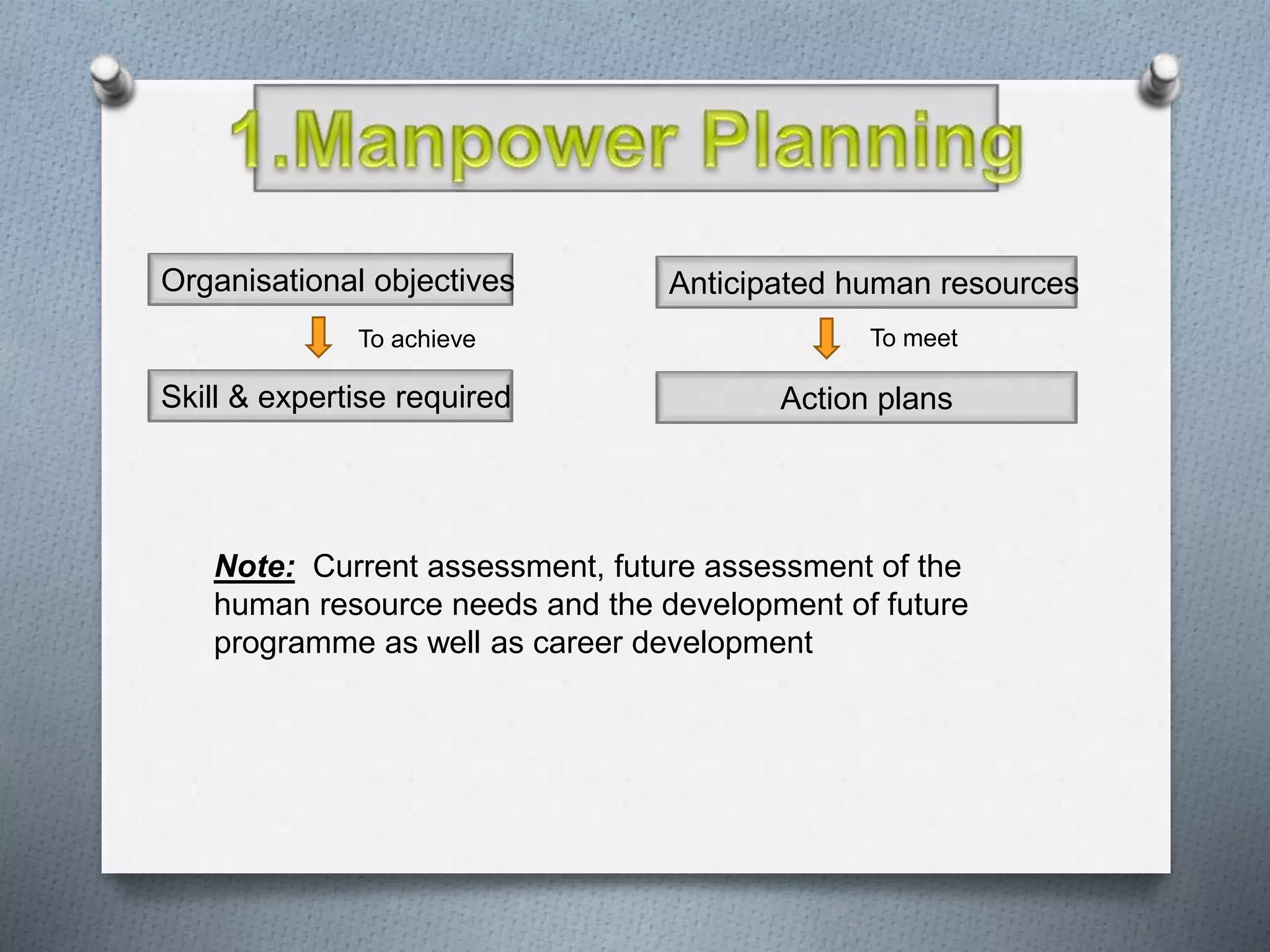 Anticipated human resources
Skill & expertise required
To achieve
Organisational objectives
Action plans
To meet
Note: Current assessment, future assessment of the
human resource needs and the development of future
programme as well as career development
 