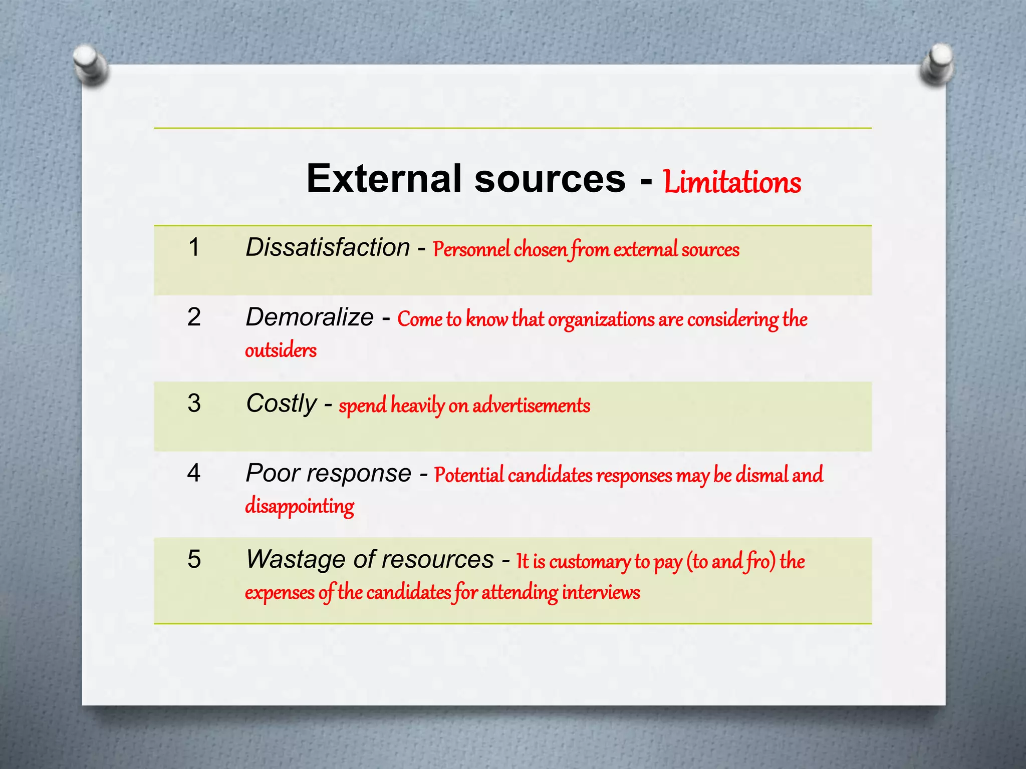 External sources - Limitations
1 Dissatisfaction - Personnelchosenfromexternalsources
2 Demoralize - Come to knowthat organizationsare considering the
outsiders
3 Costly - spendheavilyonadvertisements
4 Poor response - Potential candidatesresponsesmaybe dismaland
disappointing
5 Wastage of resources - It is customaryto pay (toand fro)the
expenses of thecandidatesfor attending interviews
 