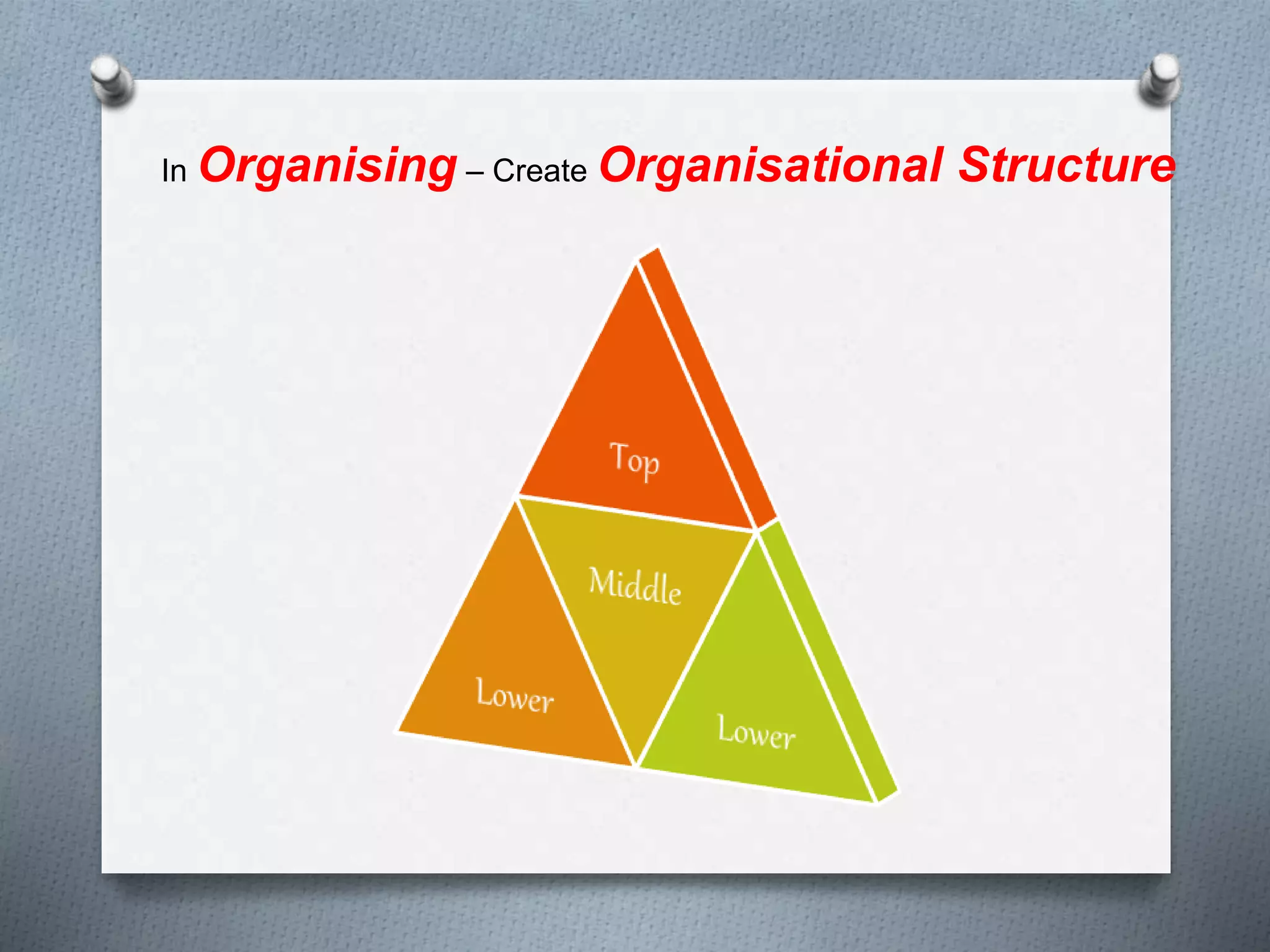 In Organising – Create Organisational Structure
 