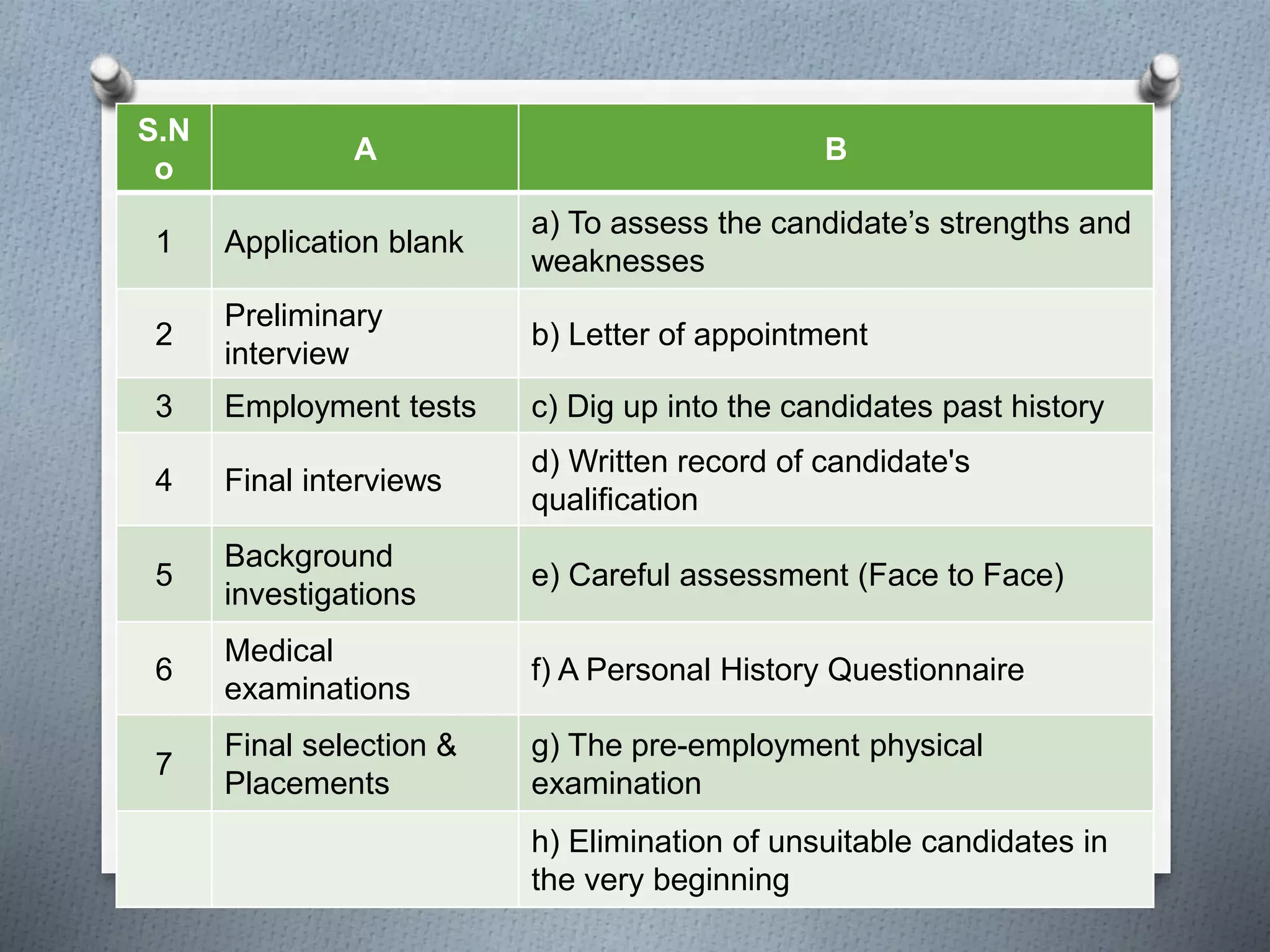 S.N
o
A B
1 Application blank
a) To assess the candidate’s strengths and
weaknesses
2
Preliminary
interview
b) Letter of appointment
3 Employment tests c) Dig up into the candidates past history
4 Final interviews
d) Written record of candidate's
qualification
5
Background
investigations
e) Careful assessment (Face to Face)
6
Medical
examinations
f) A Personal History Questionnaire
7
Final selection &
Placements
g) The pre-employment physical
examination
h) Elimination of unsuitable candidates in
the very beginning
 