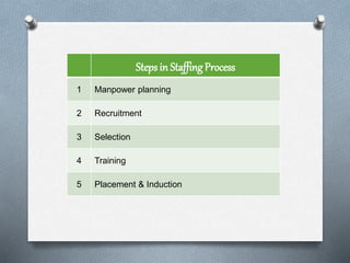 Steps in Staffing Process
1 Manpower planning
2 Recruitment
3 Selection
4 Training
5 Placement & Induction
 