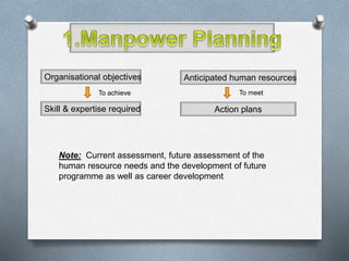 Anticipated human resources
Skill & expertise required
To achieve
Organisational objectives
Action plans
To meet
Note: Current assessment, future assessment of the
human resource needs and the development of future
programme as well as career development
 