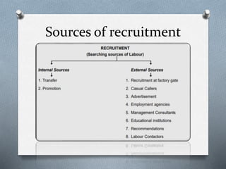 Sources of recruitment
 