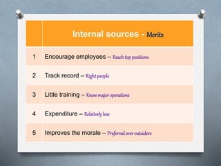 Internal sources - Merits
1 Encourage employees – Reachtoppositions
2 Track record – Rightpeople
3 Little training – Knowmajoroperations
4 Expenditure – Relativelyless
5 Improves the morale – Preferredoveroutsiders
 
