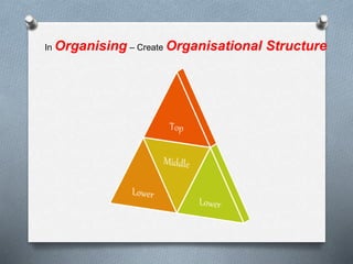 In Organising – Create Organisational Structure
 