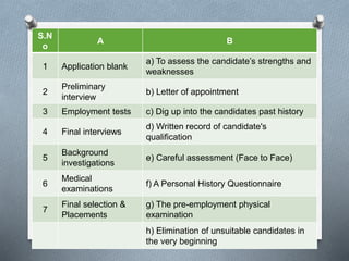 S.N
o
A B
1 Application blank
a) To assess the candidate’s strengths and
weaknesses
2
Preliminary
interview
b) Letter of appointment
3 Employment tests c) Dig up into the candidates past history
4 Final interviews
d) Written record of candidate's
qualification
5
Background
investigations
e) Careful assessment (Face to Face)
6
Medical
examinations
f) A Personal History Questionnaire
7
Final selection &
Placements
g) The pre-employment physical
examination
h) Elimination of unsuitable candidates in
the very beginning
 