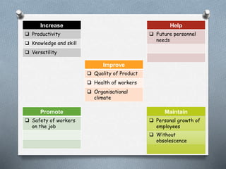 Increase
 Productivity
 Knowledge and skill
 Versatility
Maintain
 Personal growth of
employees
 Without
obsolescence
Help
 Future personnel
needs
Promote
 Safety of workers
on the job
Improve
 Quality of Product
 Health of workers
 Organisational
climate
 