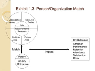 Exhibit 1.3 Person/Organization Match
Job
Requirements
Rewards
Person
KSAOs
Motivation
Match
HR Outcomes
Attraction
Perfor...