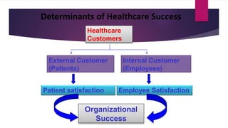 Determinants of Healthcare Success
Healthcare
Customers
Internal Customer
(Employees)
External Customer
(Patients)
Organizational
Success
Patient satisfaction Employee Satisfaction
 